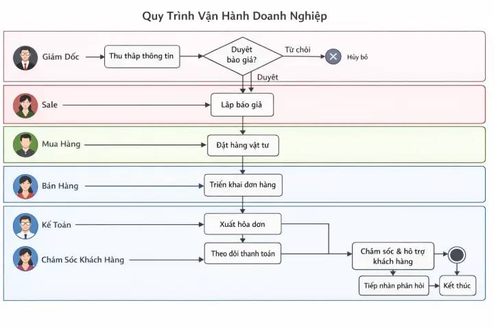 Quy trình BPMN trong vận hành doanh nghiệp